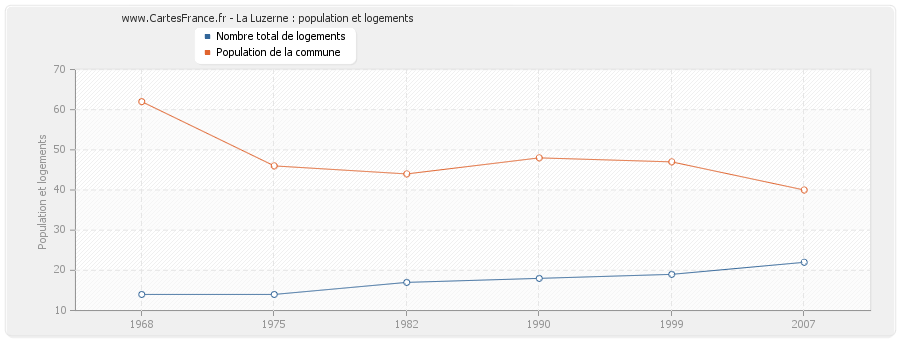 La Luzerne : population et logements